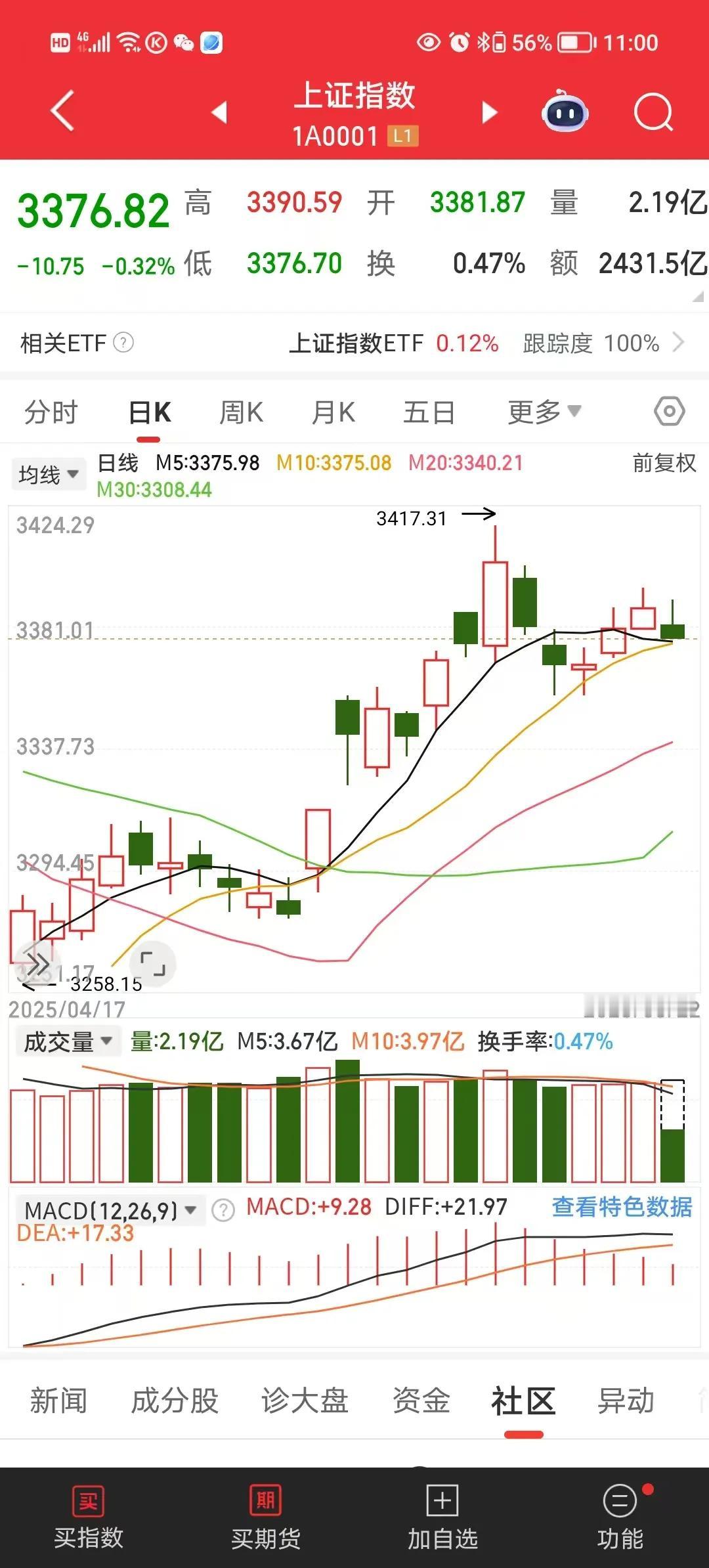 这一个月大盘很稳定。
MACD红了将近20个交易日，沪指竟然还稳定在3370多点