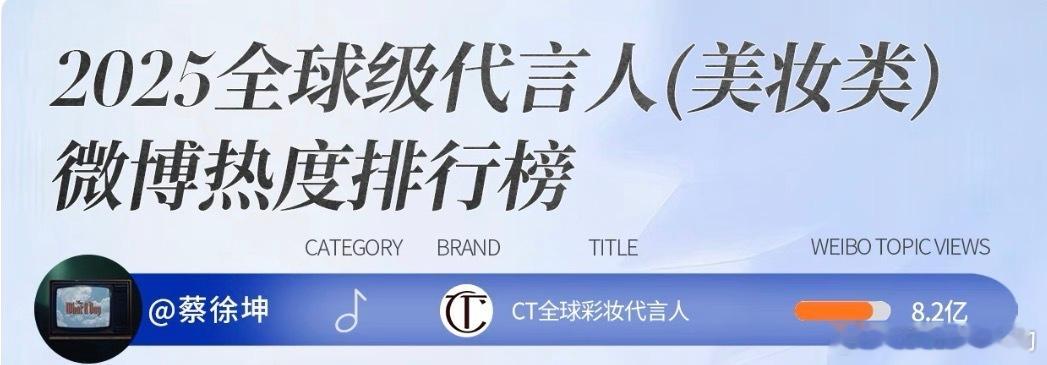 蔡徐坤  2025全球级美妆类代言人微博热度Top1 蔡徐坤 