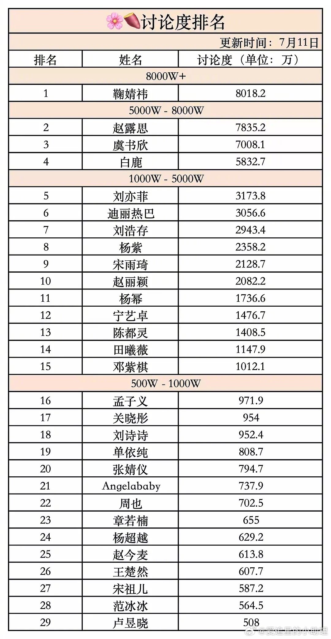 鞠婧祎都没入驻小🍠，她居然讨论量第一了，什么水平？ ​​​
