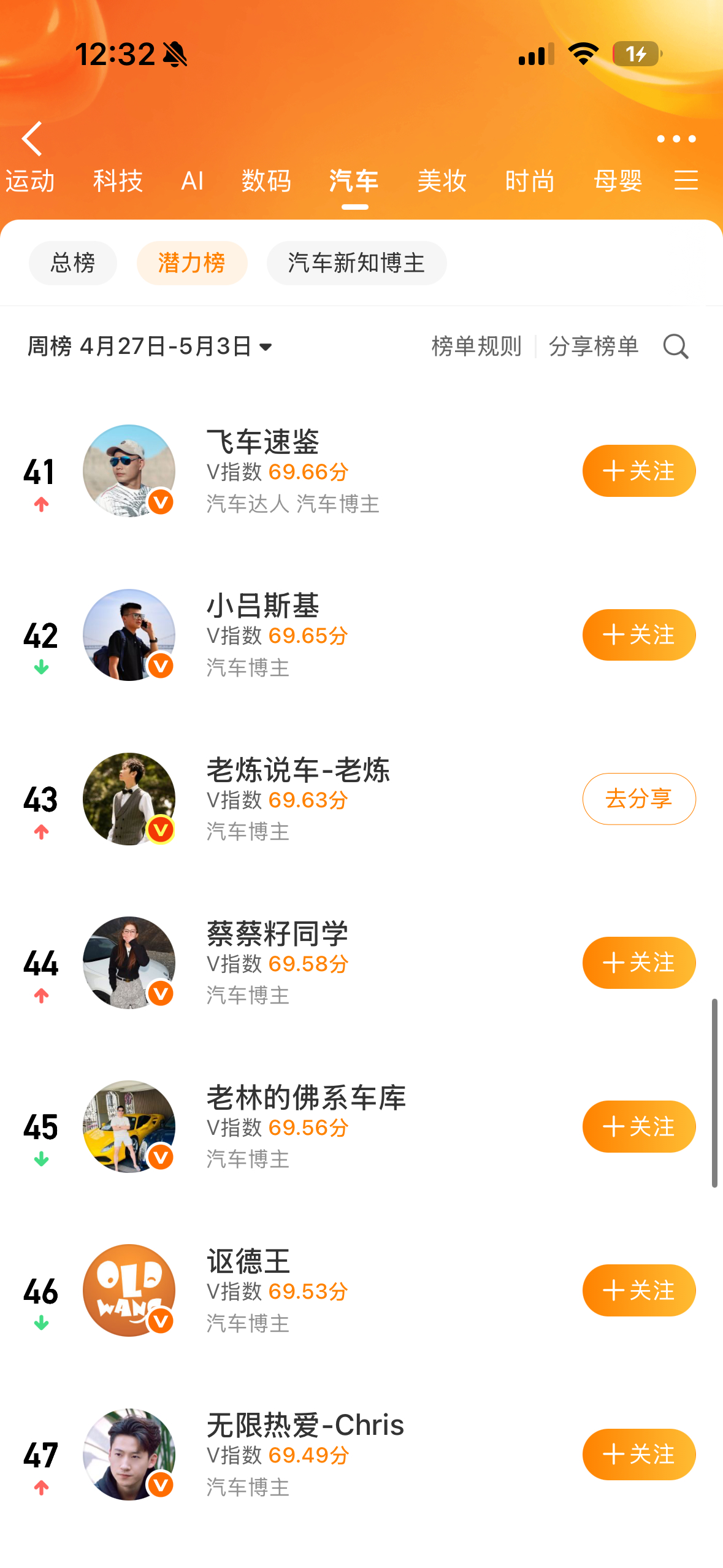 不容易啊!!老炼终于上微博V影响力榜的潜力榜榜单了。v影响力榜老炼说车
