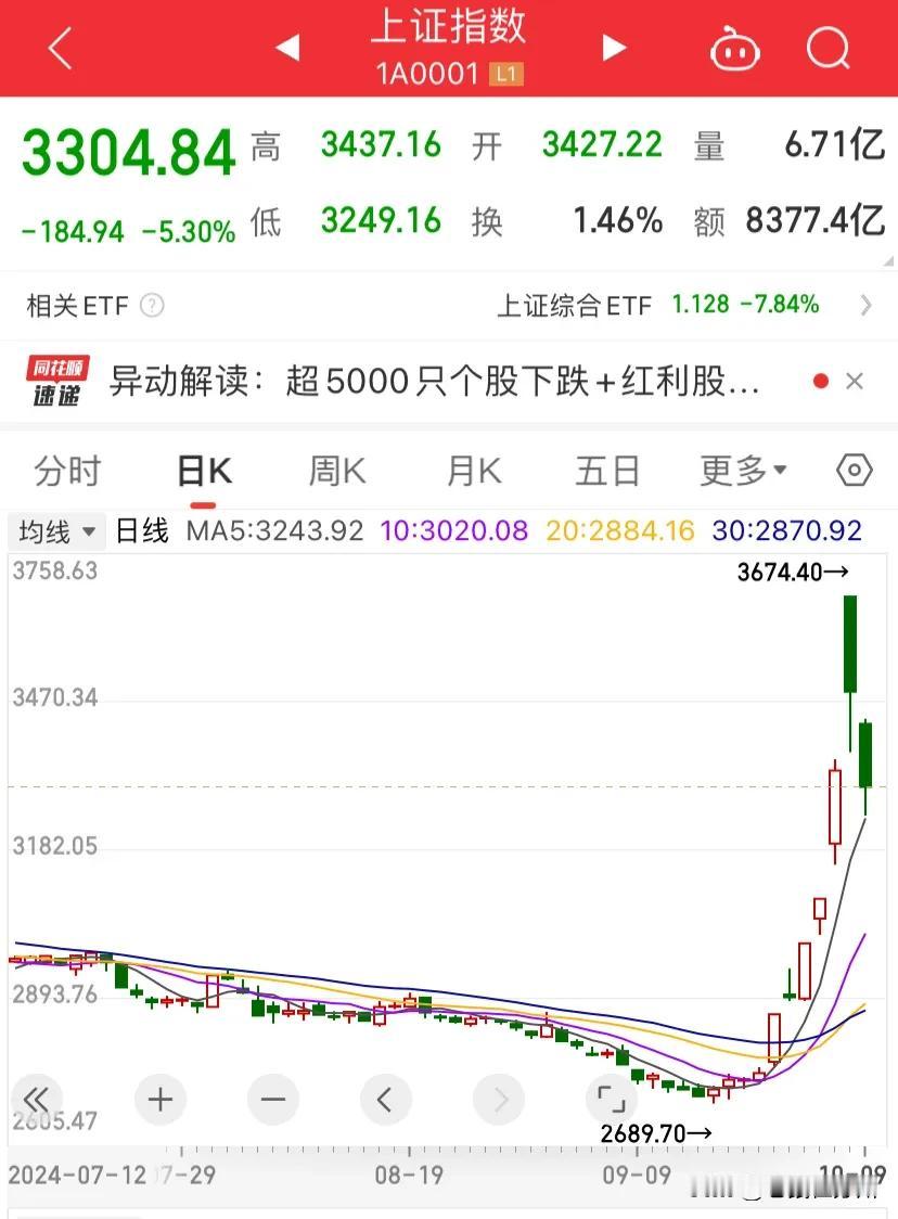 刚进入股市就变成了老股民，开始了慢慢回本之路了啊，哈哈哈……

盼星星盼月亮的新
