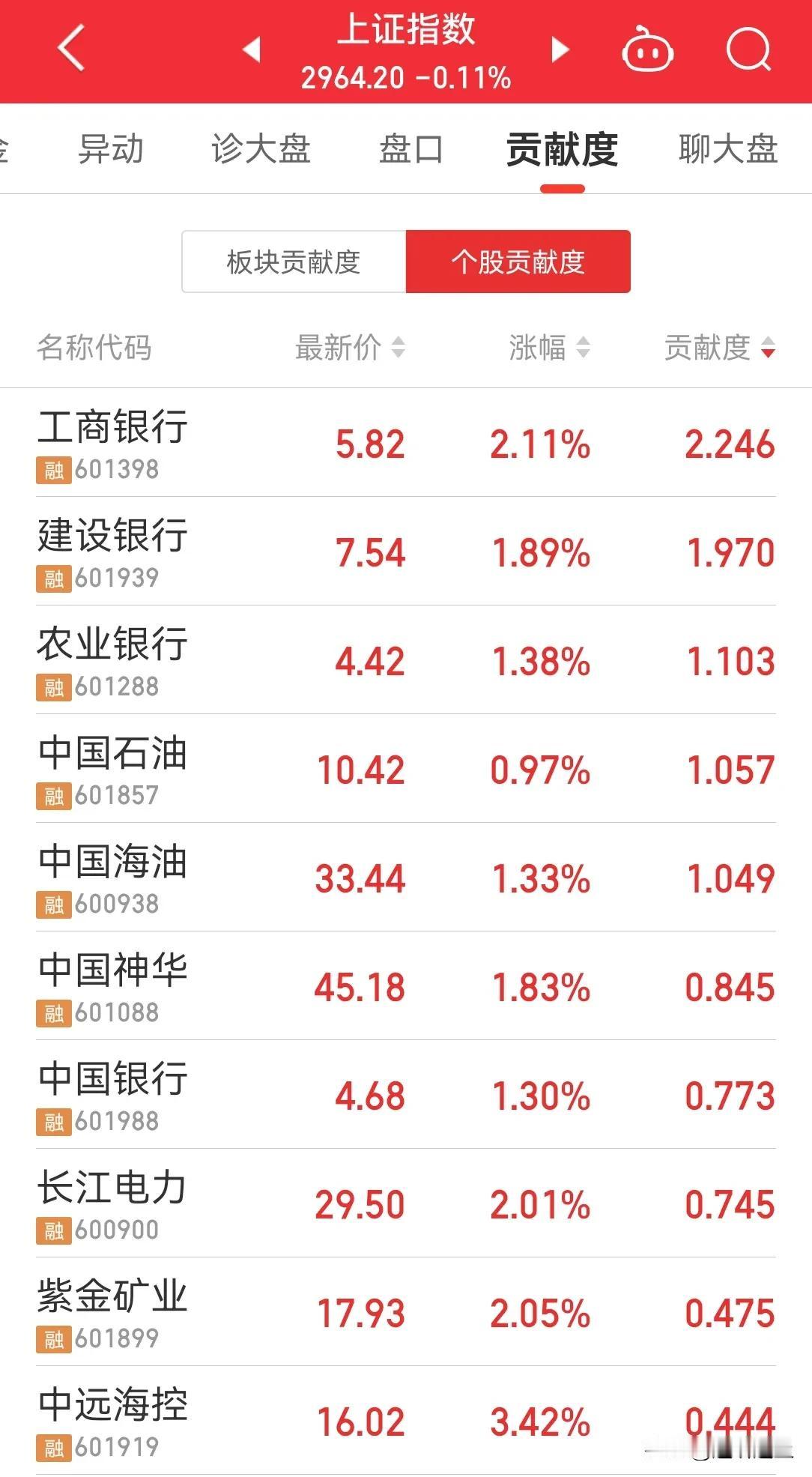 今天 A 股还是一样的套路，看看今天中字头个股有多少又创出新高？