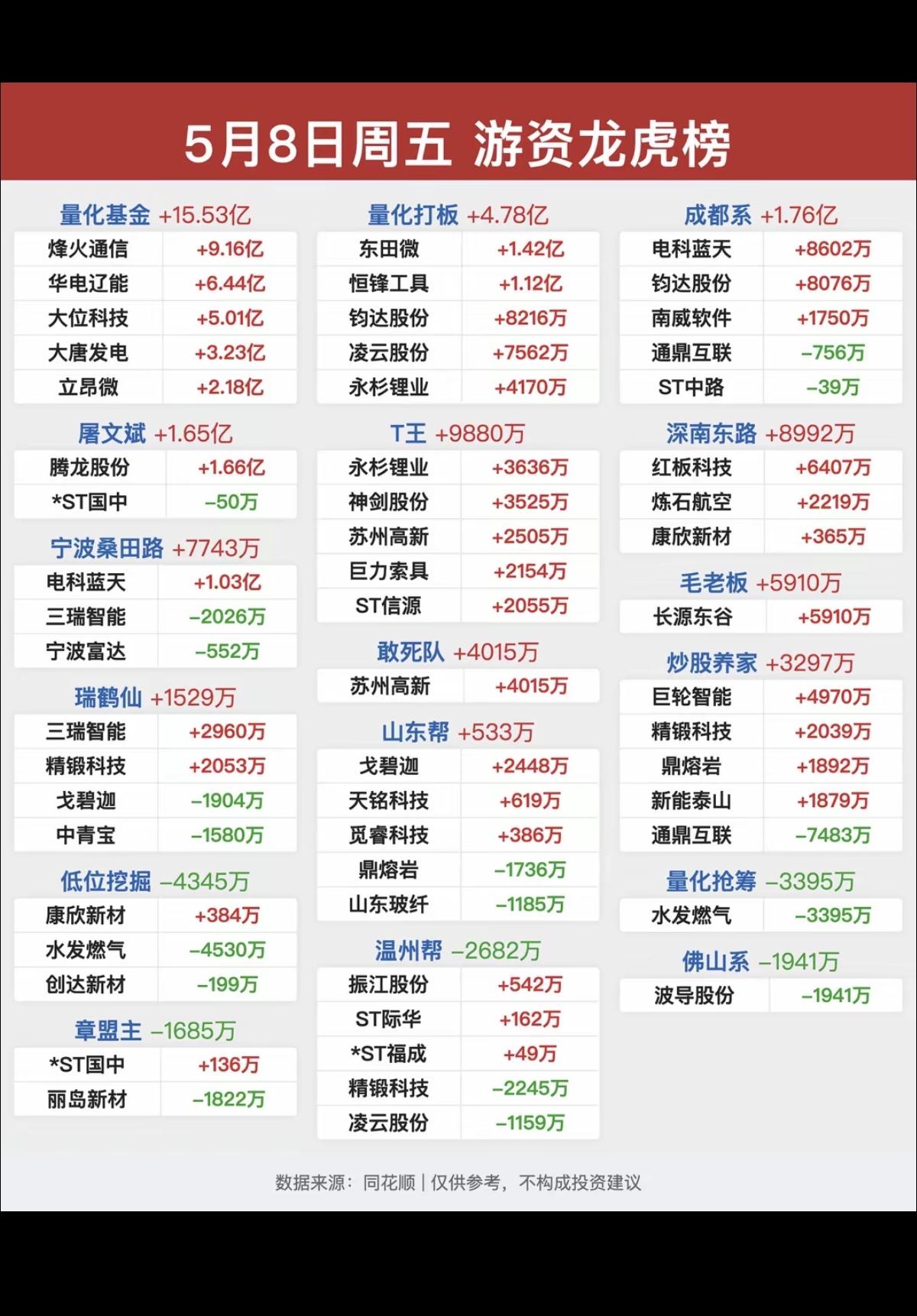 5.8周五收盘  顶级游资  龙虎榜！

温州帮  买入  大唐发电  振江股份