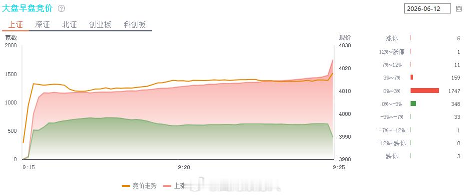 海外又大涨了，主要是人家跌的都是涨的科技，现在涨回来了，国内市场不太好，无论涨跌
