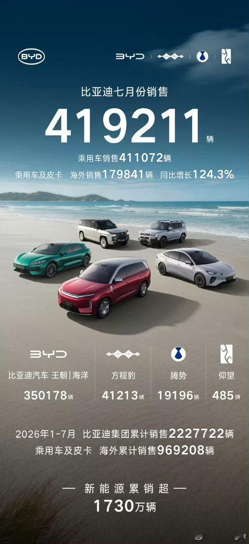 方程豹7月销量超4万辆目前来看，方程豹确实是传统品牌里面孵化最成功的新品牌。 
