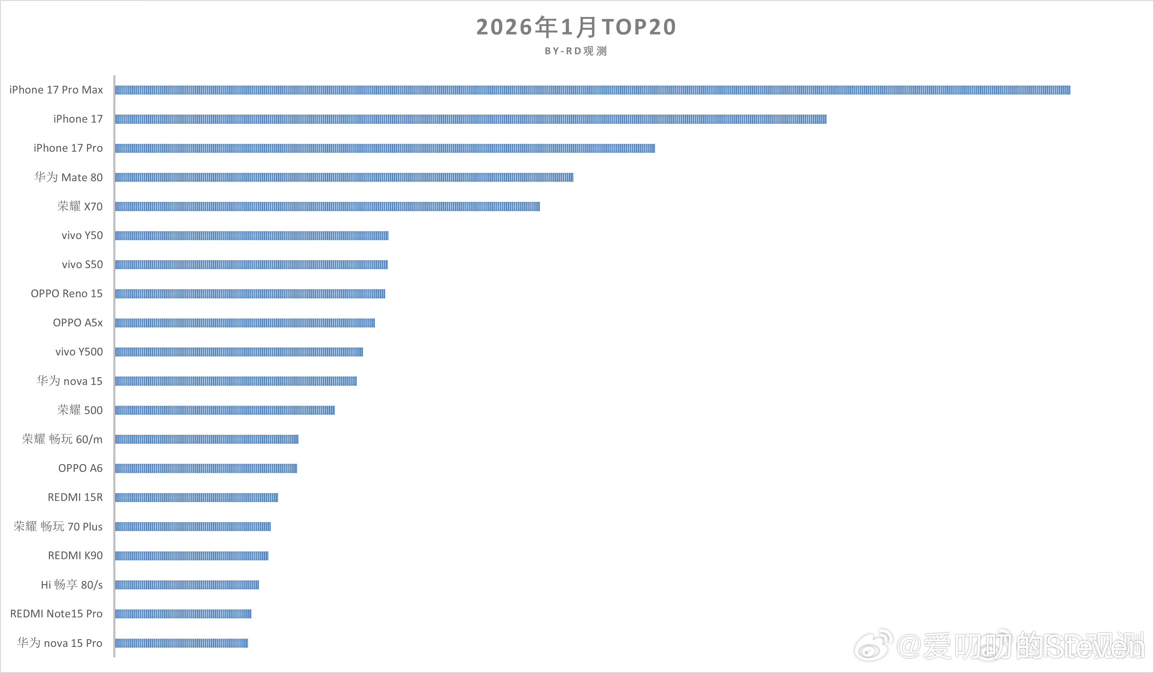苹果是真的难顶1-3名包了，Mate80第四……怎么没见到另外一个17是没参与统