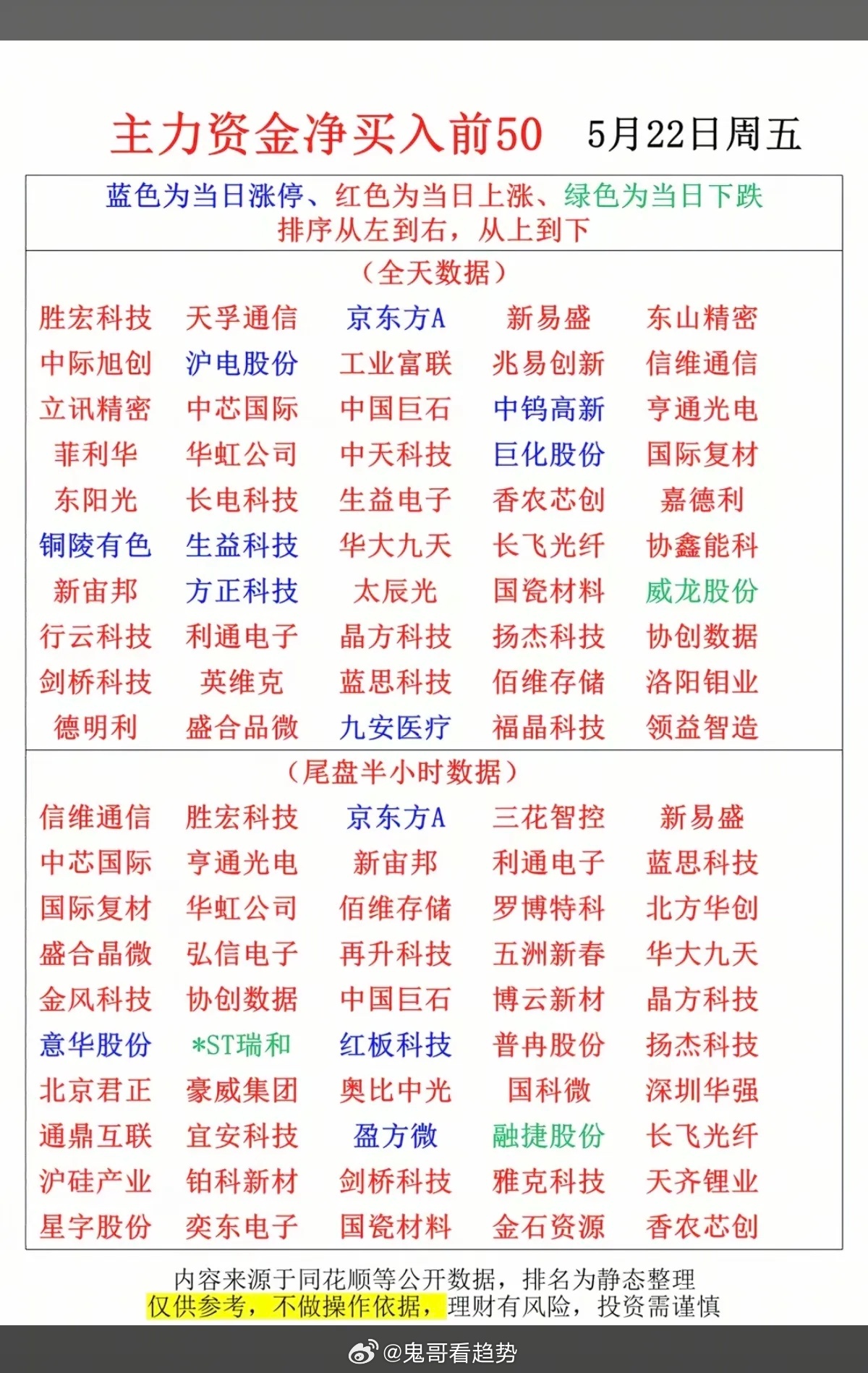 5.22周五  收盘  主力大资金  动向追踪TOP50！主力资金抢筹方向：环氧