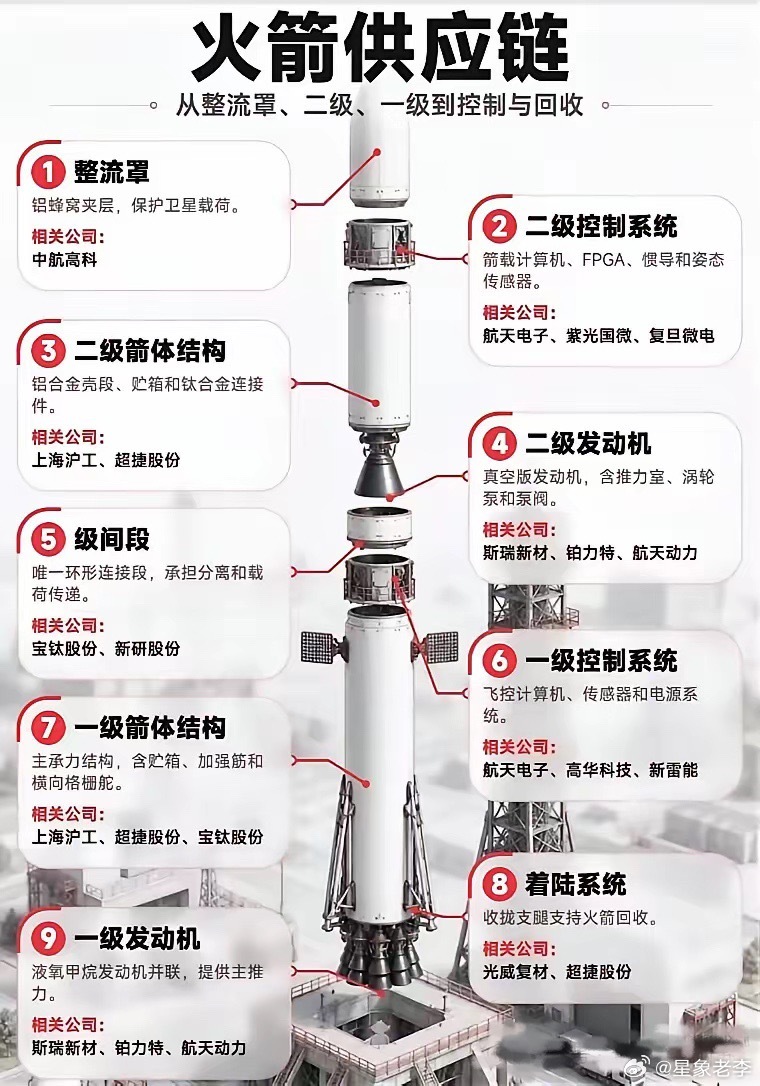 🚀火箭供应链全景解析：从整流罩到回收，9大环节+核心公司全梳理核心逻辑：火箭制