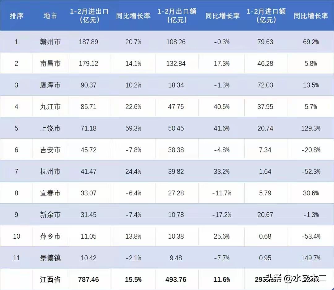 江西省2026年前2月进出口增势强劲，增速达到了15.5%，总量为787.46亿