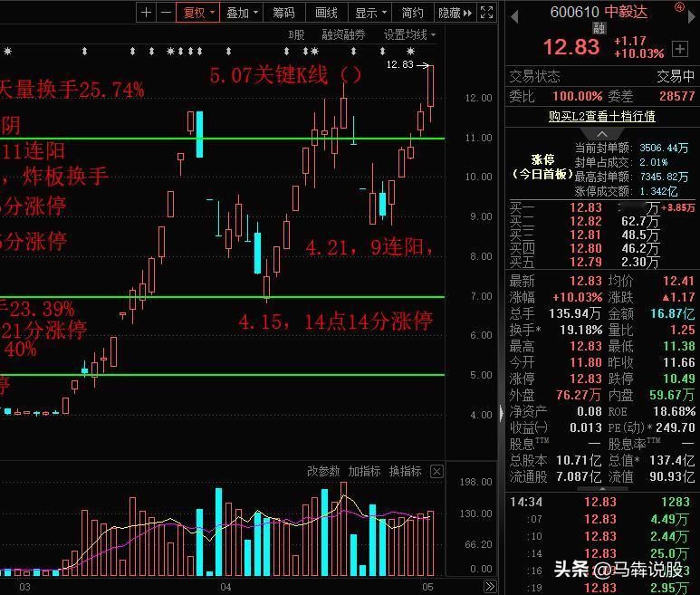 中毅达涨停新高，带动化工涨价概念股一波直线拉升，红宝丽，红墙股份，先达股份，阳煤