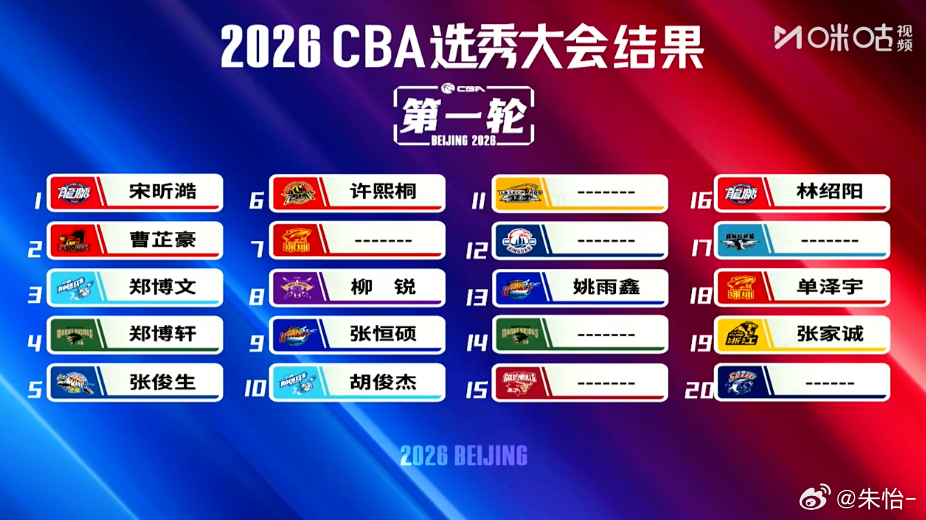 宋昕澔CBA状元 CBA选秀大会两轮结束，首轮20个签位，7个弃选，13名球员被