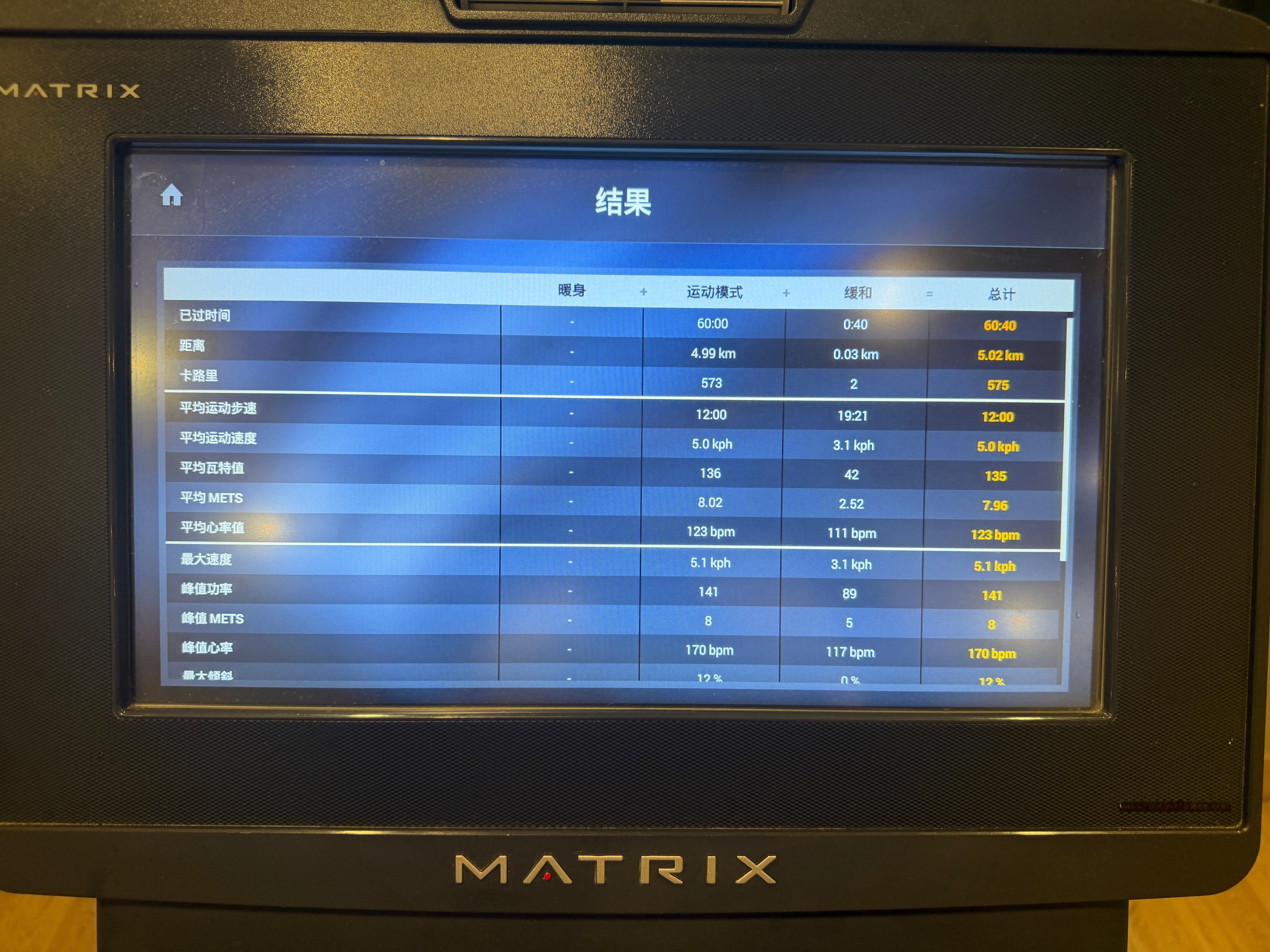 高原一直缺氧，小半个月没咋做有氧训练。今天来个 5KM 爬坡，舒服[嘻嘻] ​​