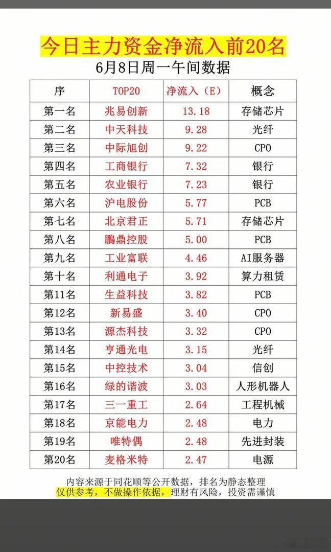6.8周一  主力大资金  净流入抢筹榜TOP20！1.存储芯片2.银行3.算力