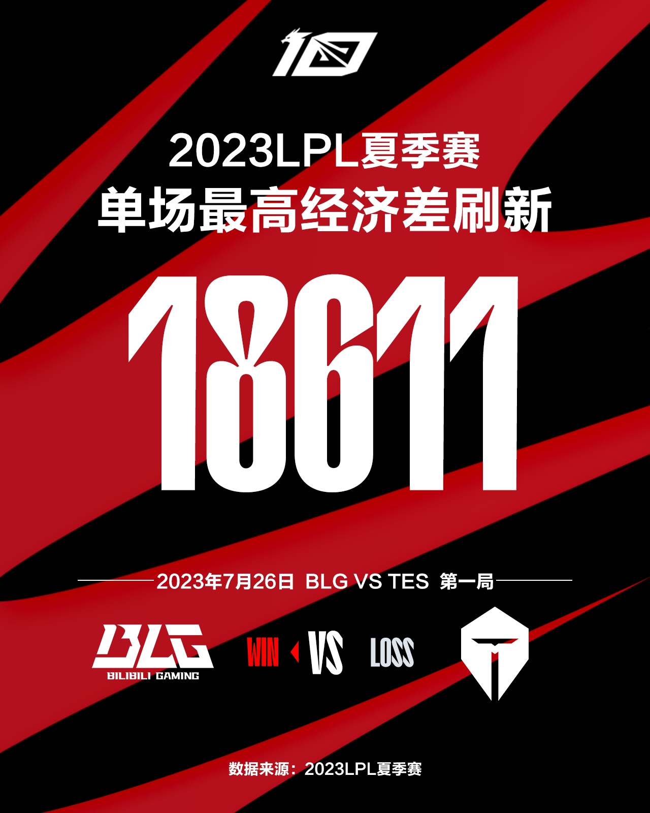 BLGvsTES首局 刷新2023LPL夏季赛单场最高经济差纪录18611