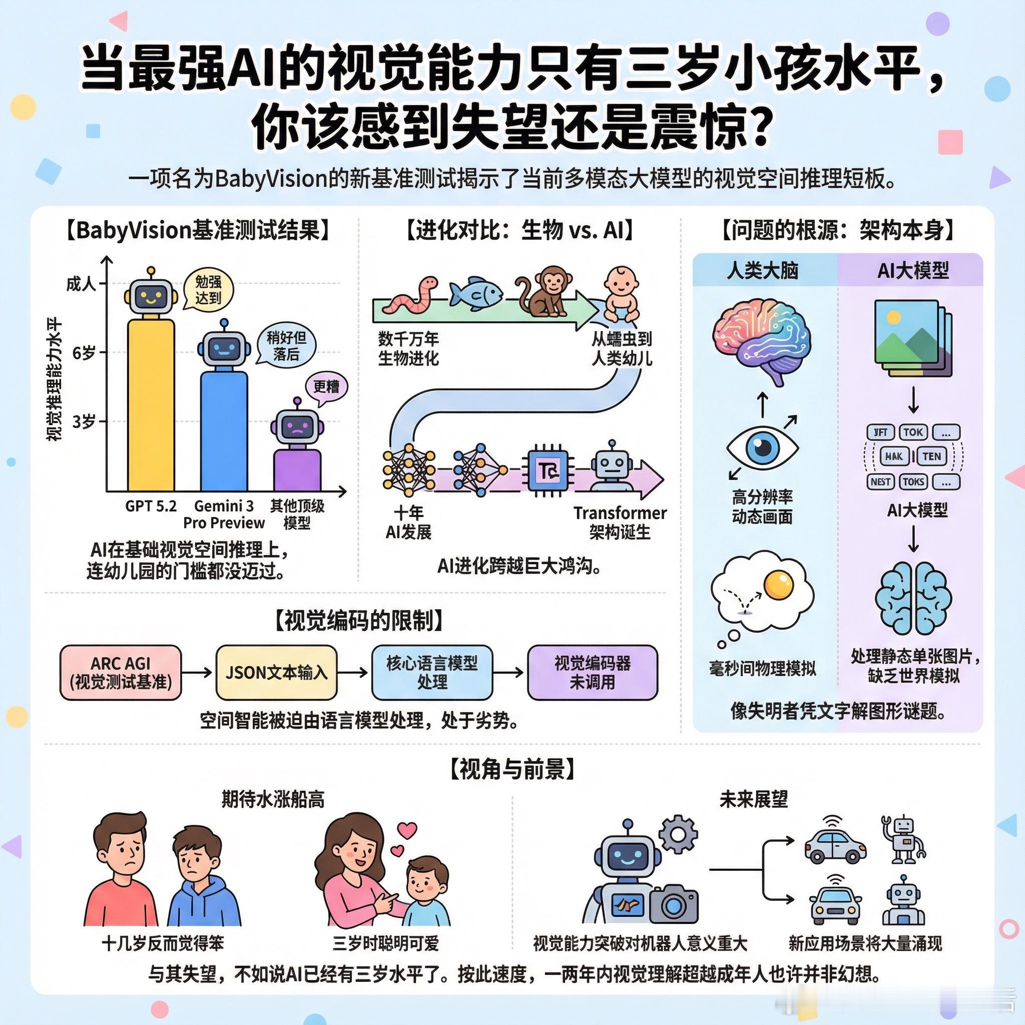 【当最强AI的视觉能力只有三岁小孩水平，你该感到失望还是震惊？】一项名为Baby