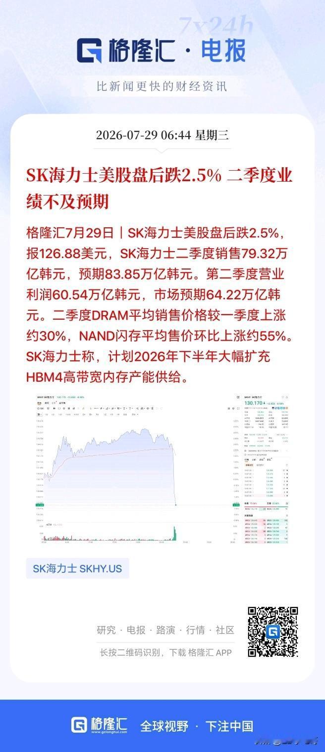 海力士二季度业绩竟然不及预期！股价又跳水了，A股科技今天又完了？

 SK海力士