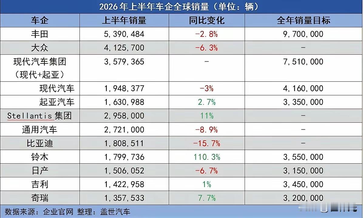 燃油汽车真的卖不动了吗？
真相是燃油汽车依旧称霸全球，

合资汽车也不行了吗？