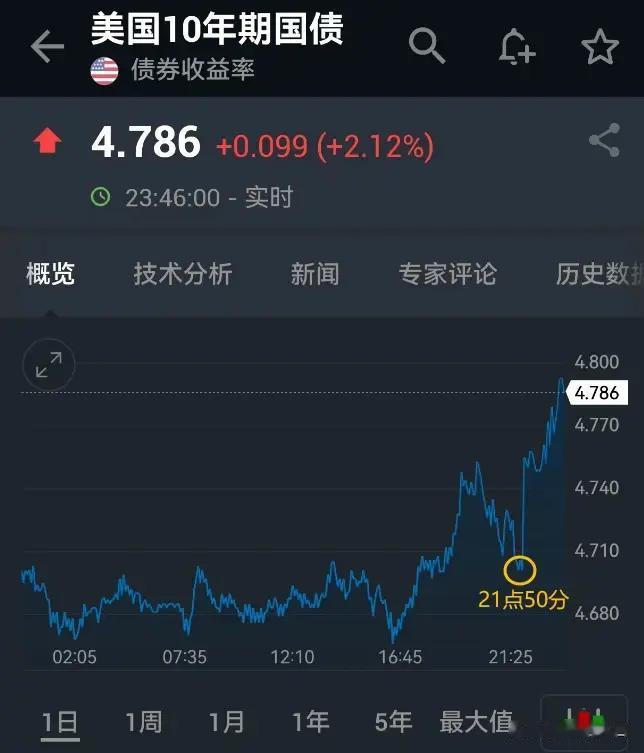 今天美债也是有异常波动，10年期美债收益率是大幅上涨，已经涨到4.78%了。
而