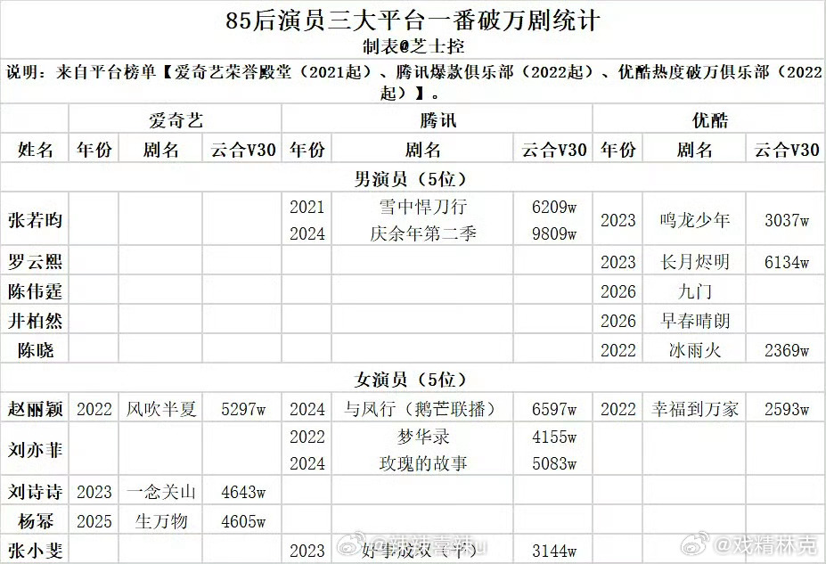 85后演员三大平台一番破万剧 ​​​
