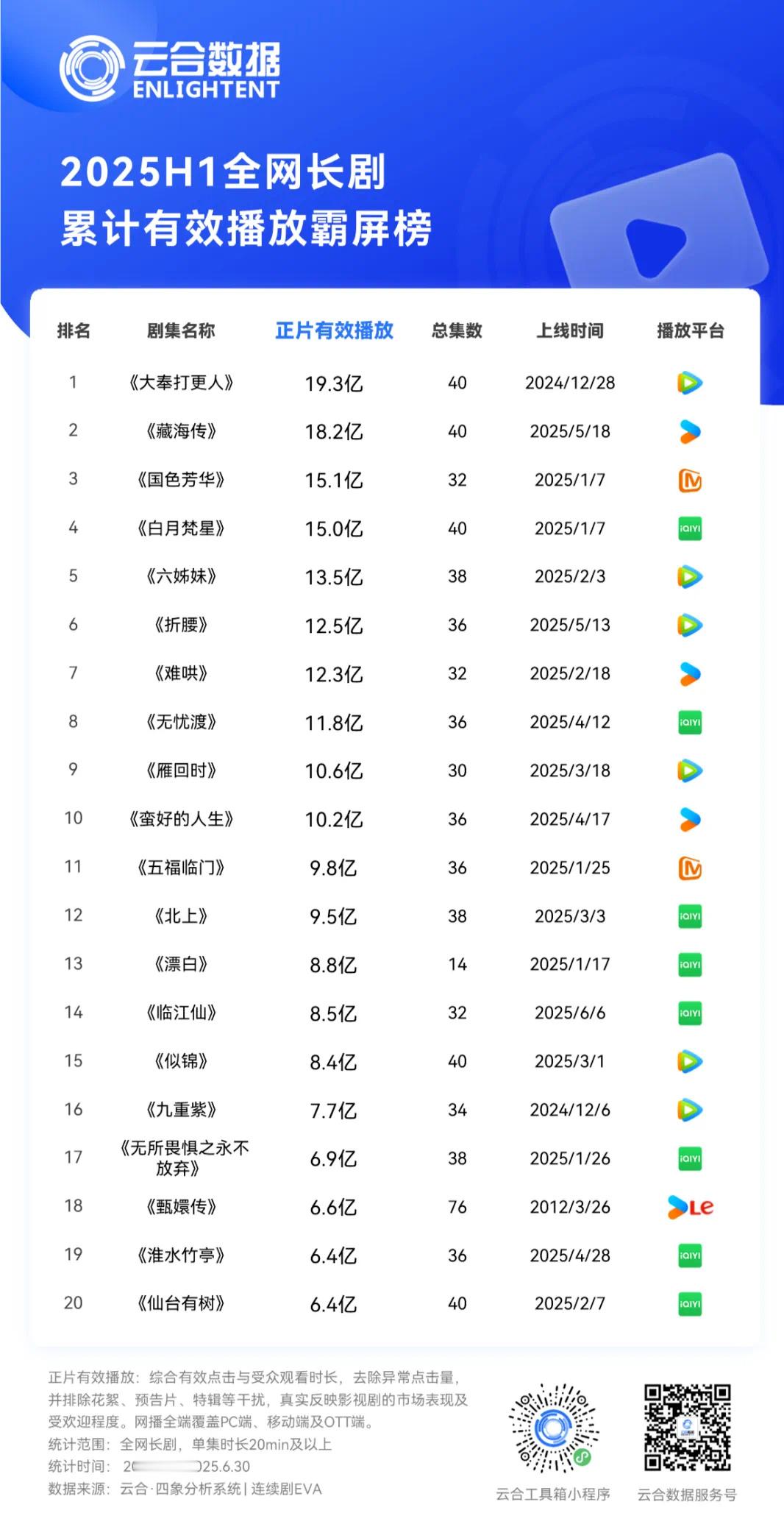 杨紫、李现《国色芳华》云合上半年第三，还是在芒果独播的，太牛了 ​​​