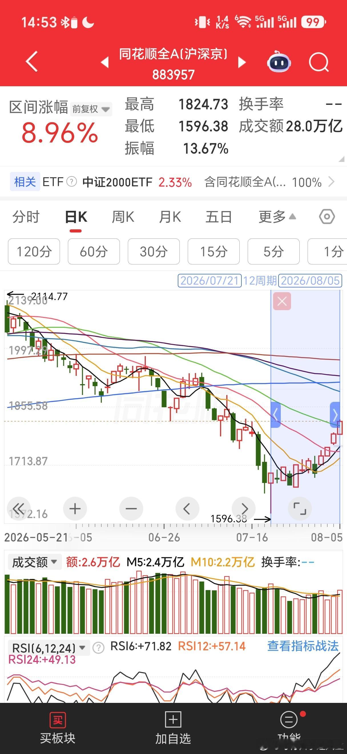 市场周一周二或者说直到今天早盘，还是上蹿下跳的样子。但本周其实在逐渐放量，即使有
