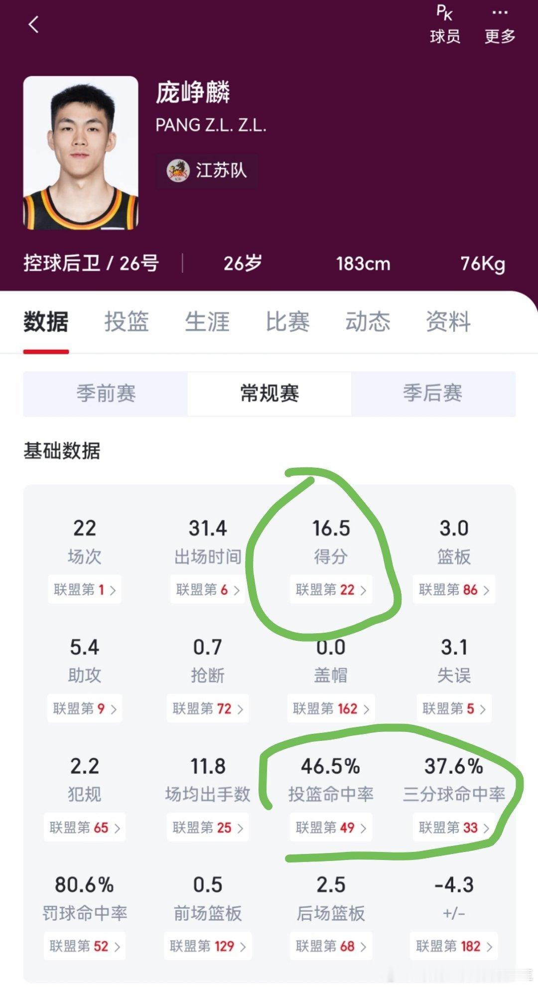 别不服，徐杰胡明轩比人家庞峥麟数据差很多了，俩人命中率好差