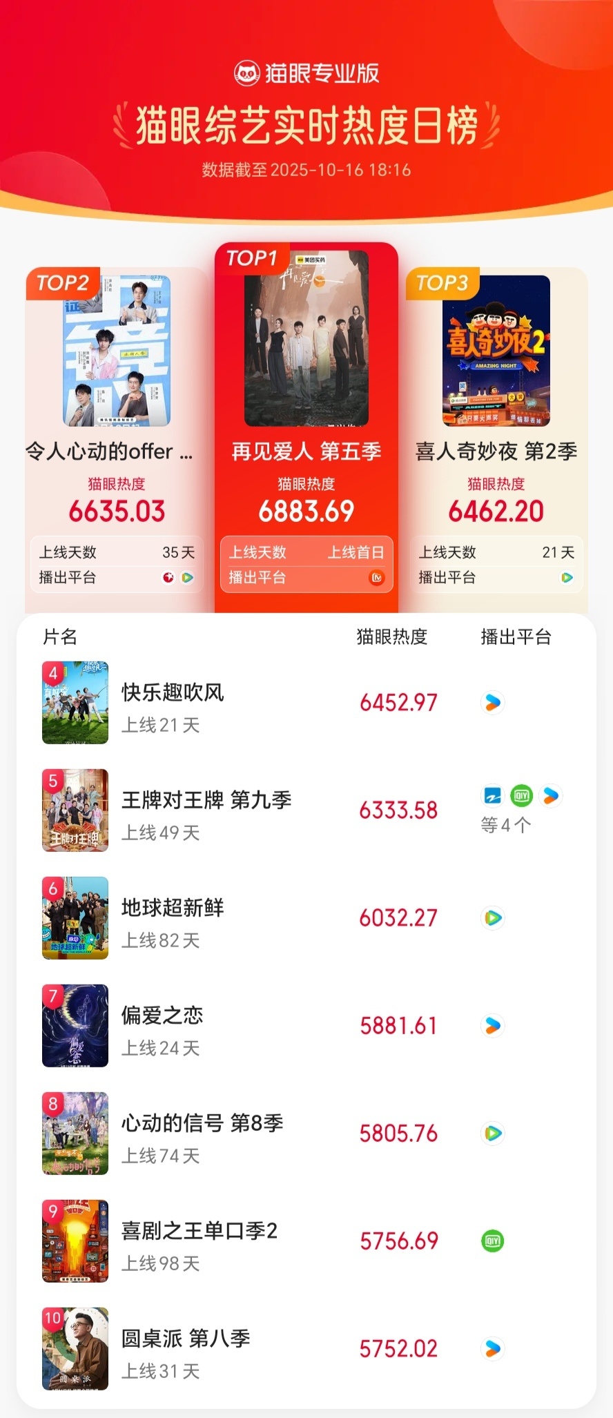 再见爱人第五季实时热度登顶 据猫眼专业版，综艺《再见爱人 第五季》开播首日实时热