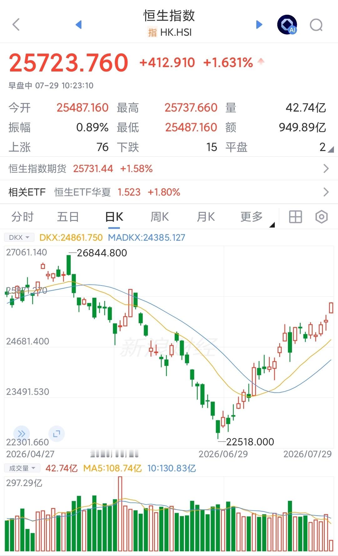 港股7月全球表现最佳，资金离开高估的AI炒作，抄底低估的港股7月全球科技股大幅回