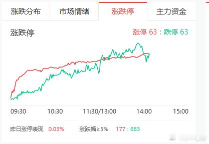今日A股一片低迷，跌停个股数量众多。大普微、唯特偶大跌14%，商洛电子下跌13%