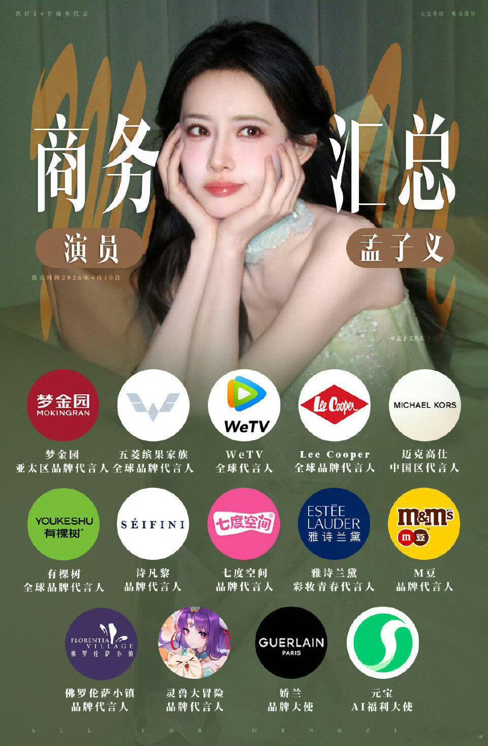 只知道孟子义一年多没播剧微信指数还是很靠前，代言目前15个，排95花第3。孟子义
