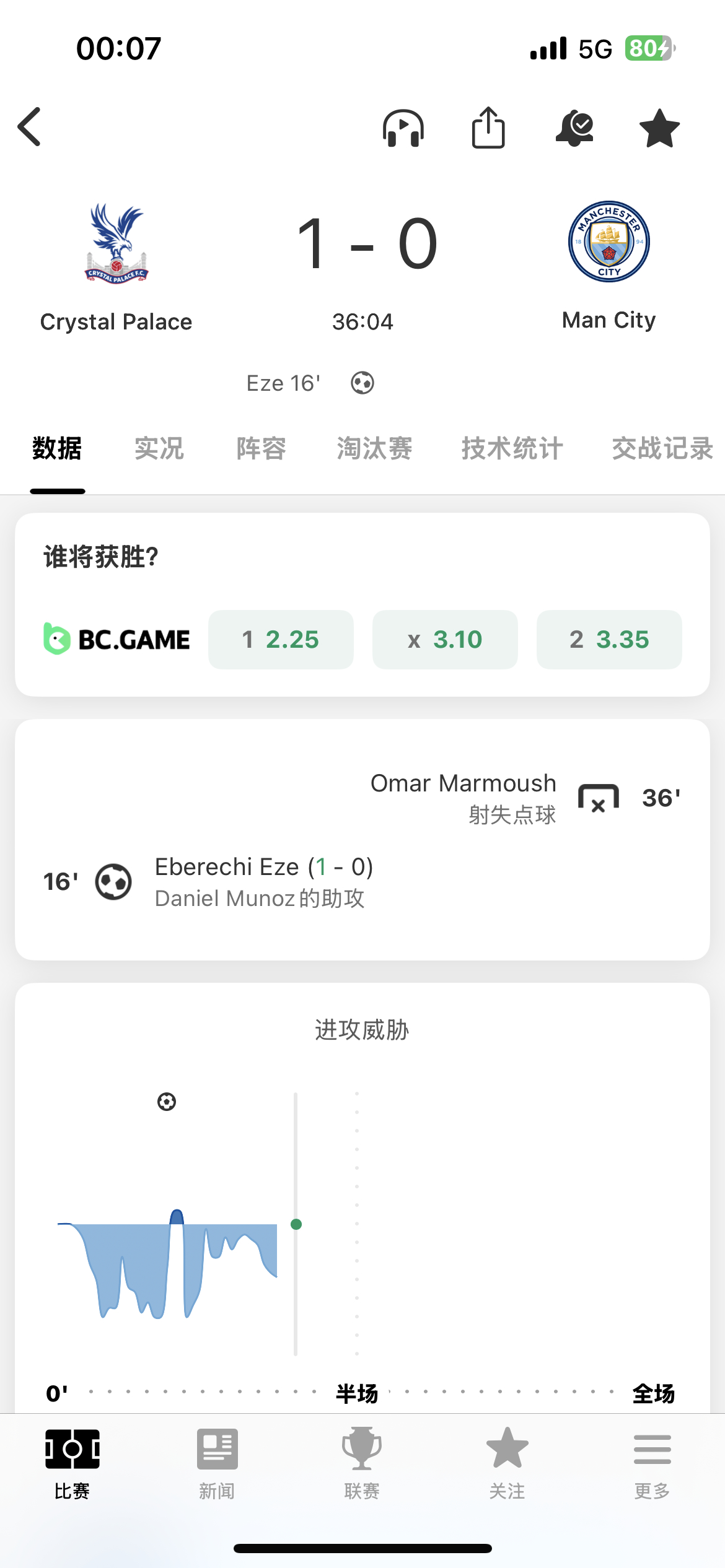 哎哟，点球没进 （为啥不是第一点球手踢？ ​​​