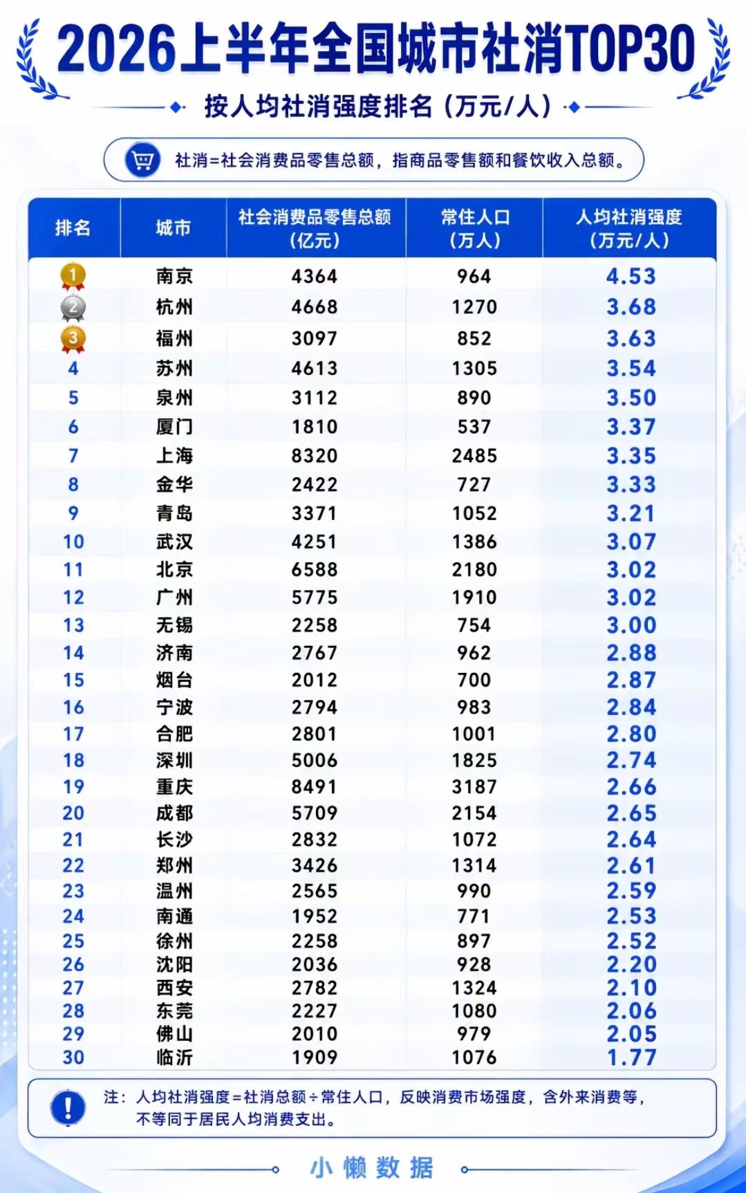 离谱！福州人均消费碾压上海深圳！福建三座城市冲进全国前6

2026上半年全国城