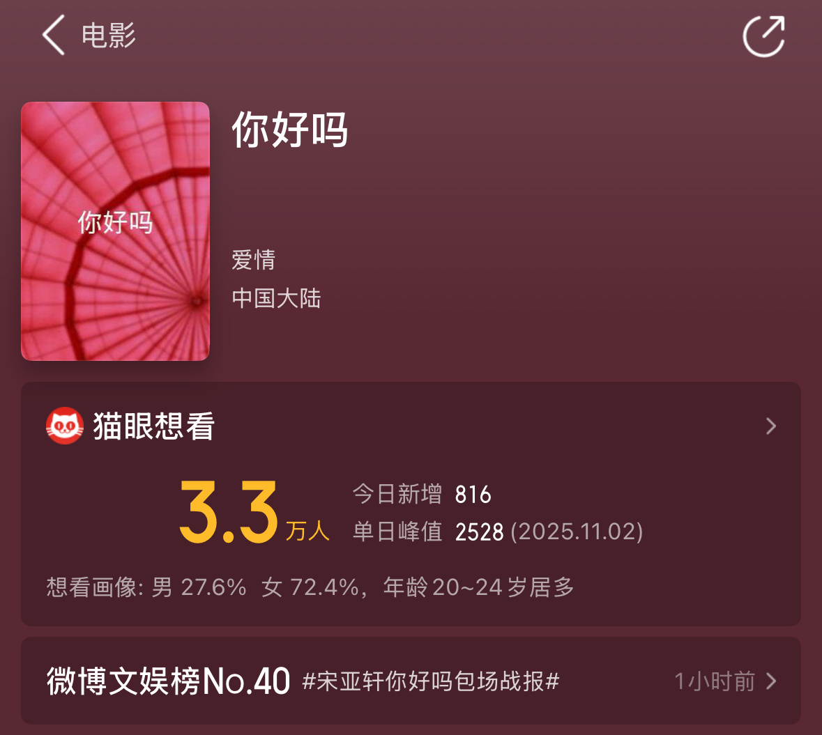 电影《你好吗》尚未官宣定档，宋亚轩粉丝已经严阵以待准备冲预售了…目前猫眼想看3.