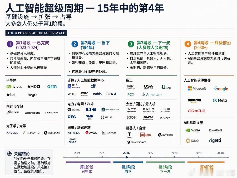 AI 超级大行情能持续 15 年，现在才走到第 3 年。普通散户还在扎堆买第一阶
