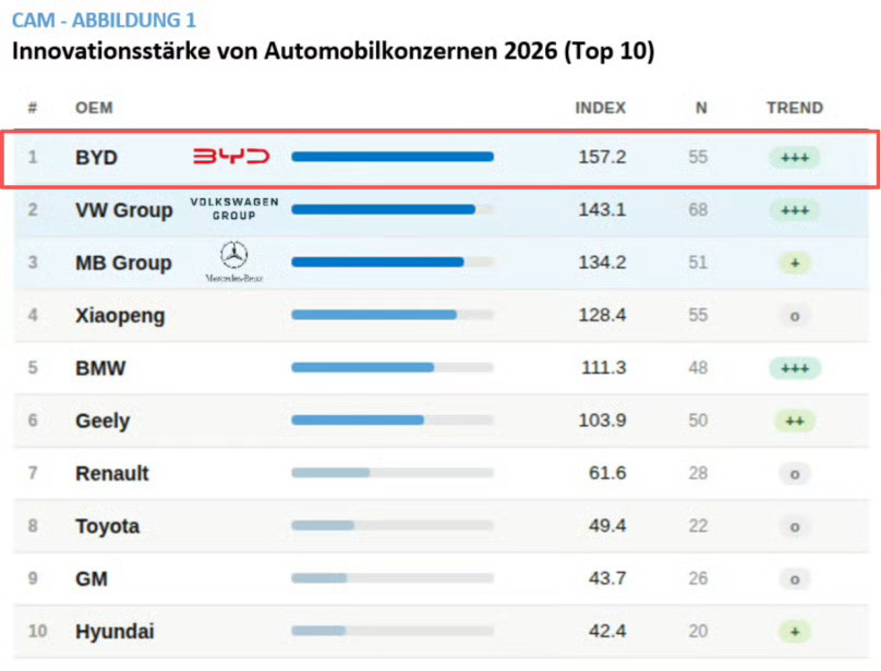 比亚迪登顶全球汽车行业创新榜榜首成为该榜单自2005年创立以来首个拿下全球冠军的