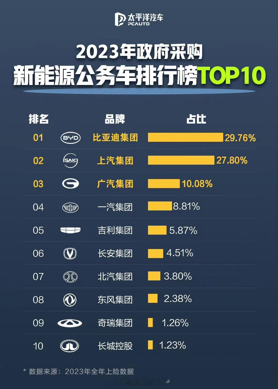 比亚迪的含金量还在上升仔细一看👀比亚迪长期连续稳居榜首成为新能源公务车政府采购