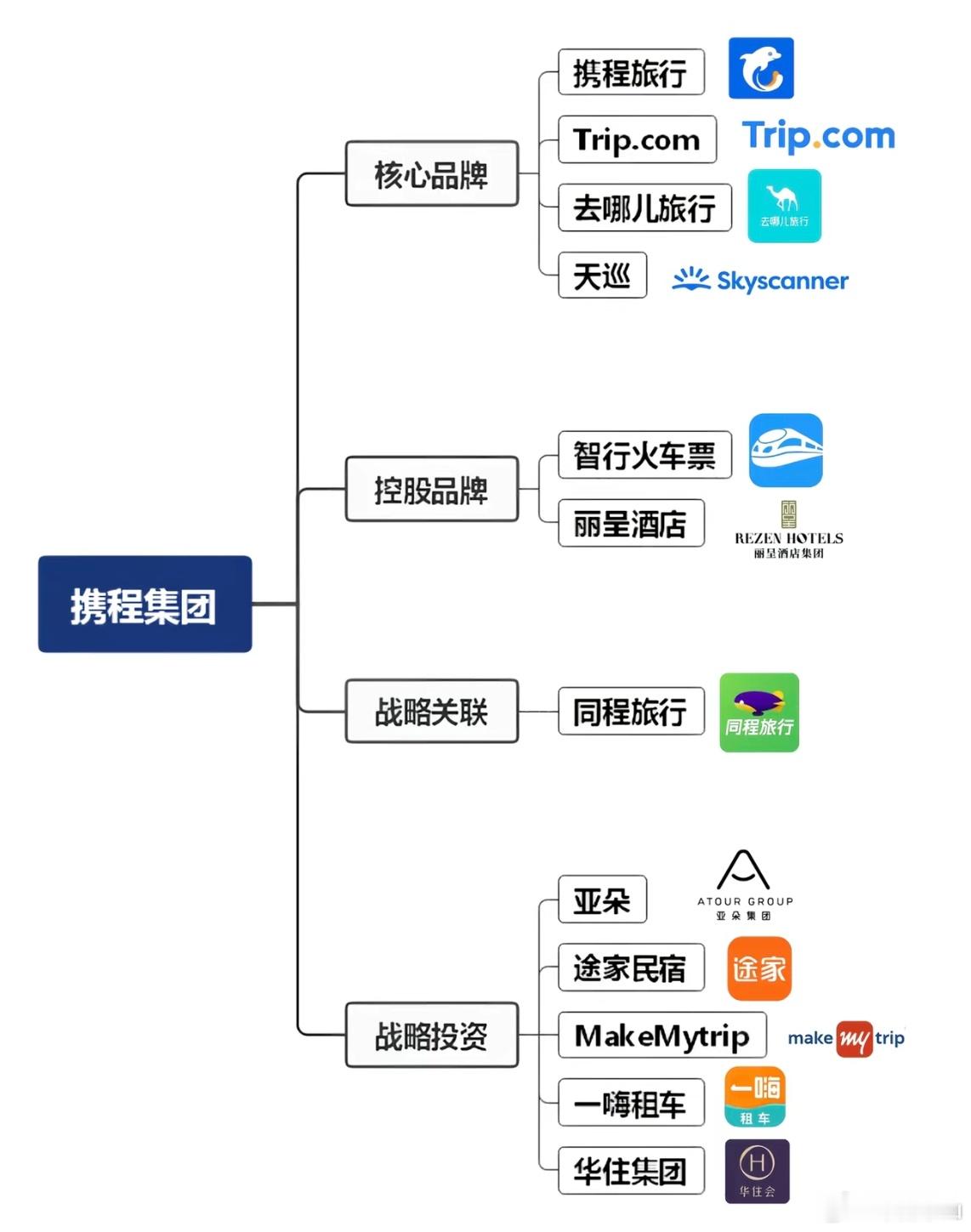 携程被罚51.79亿携程垄断被罚了，确实也是自作自受。我自己是很少用携程的，很多