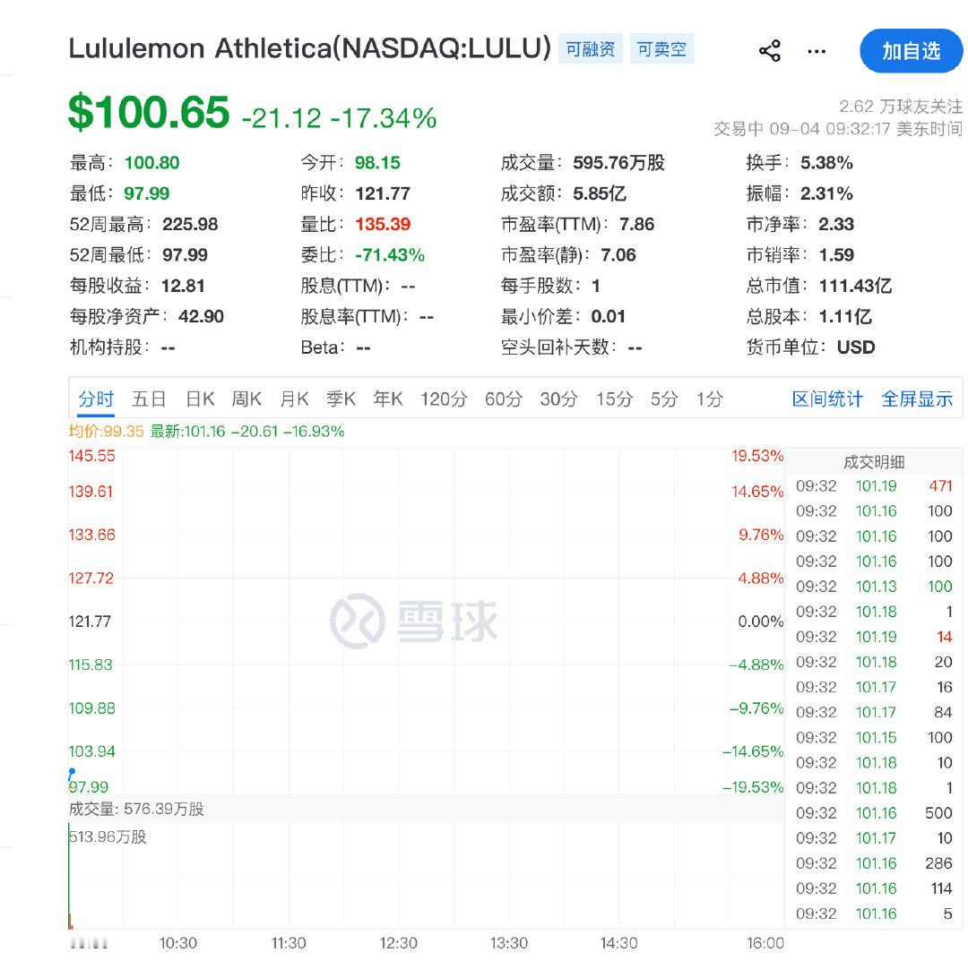 【Lululemon大跌超19%Lululemon猛跌】9月4日，美股三大指数开