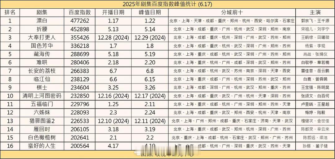 2025剧集百指峰值排名 ​​​