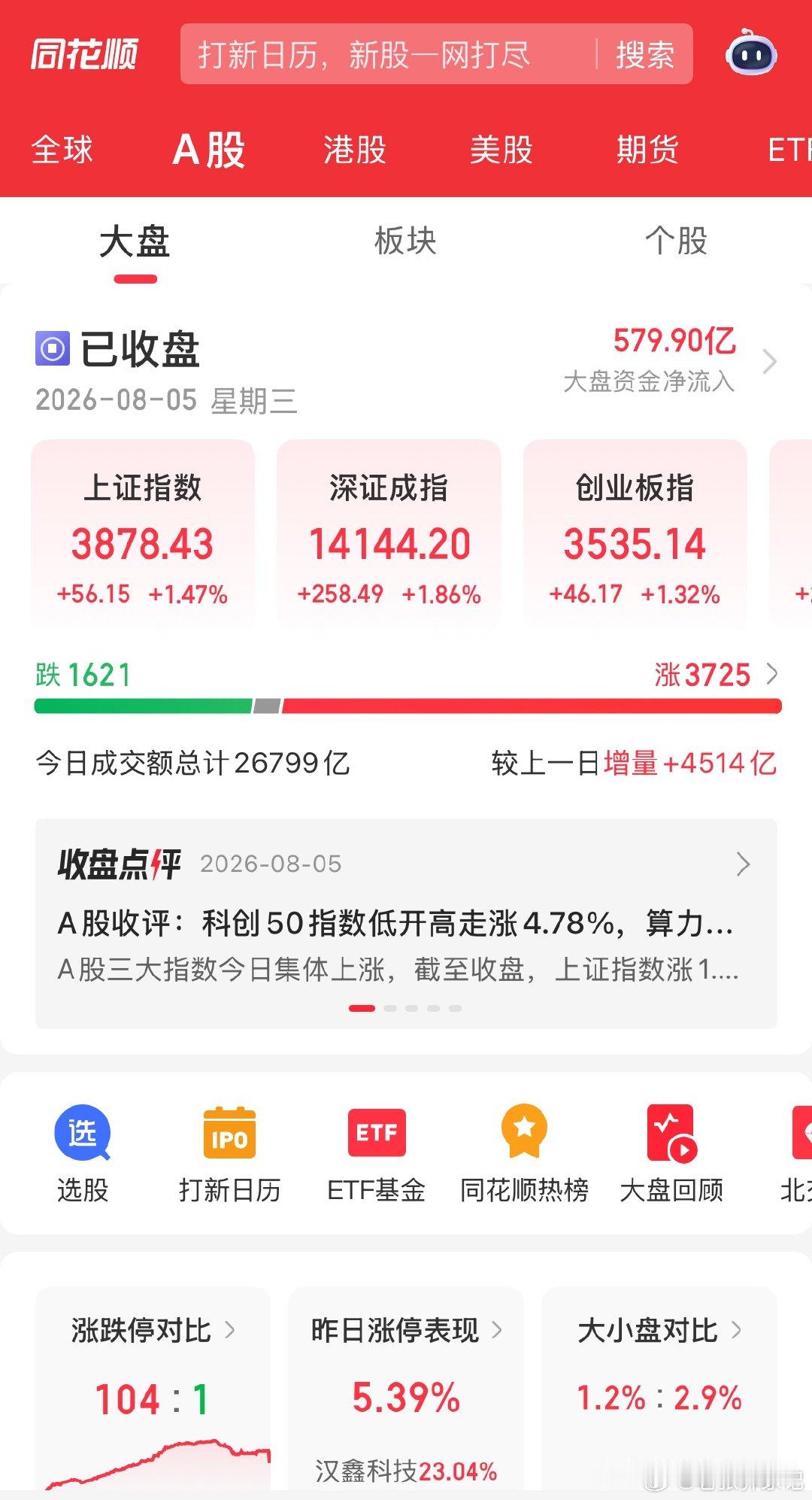 今日A股走势强劲，各大指数全线收涨：沪指+1.47%，创业板+1.32%，科创板