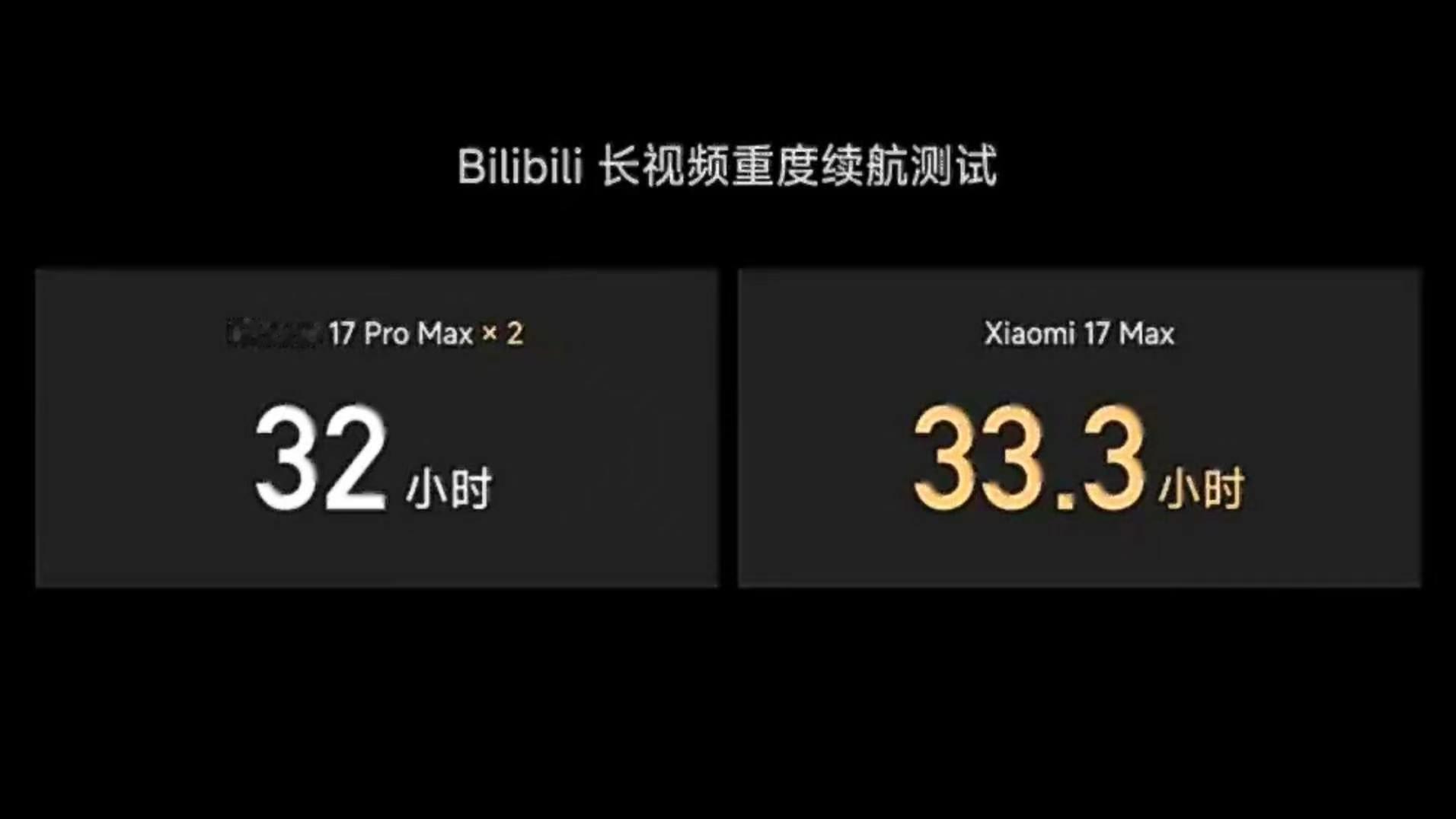 小米17Max续航实测超两台iPhone小米17 Max这次的续航测试，确实给行