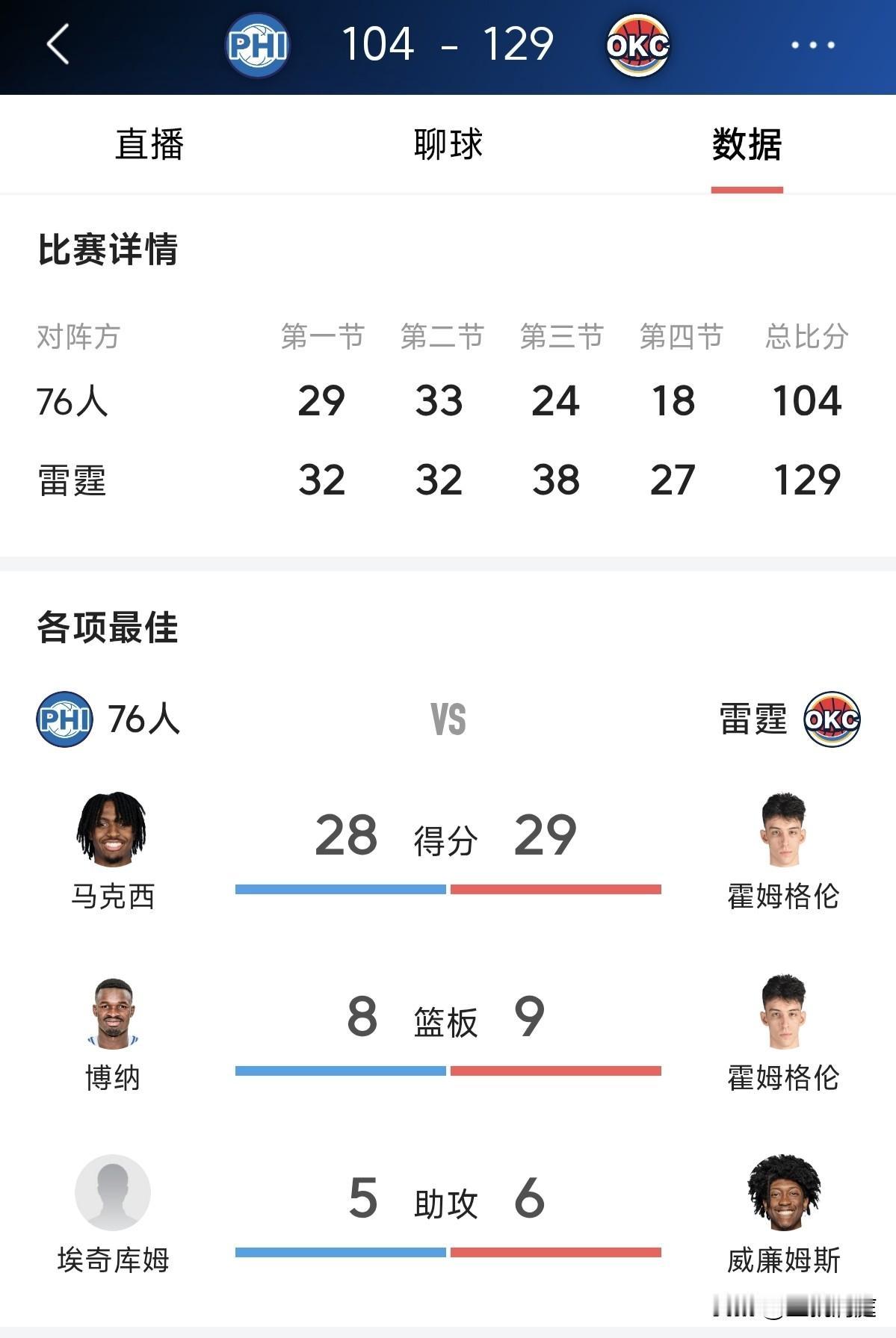 只差9分！要不是球队大比分领先，亚历山大今天得分有机会成为本赛季联盟第一个拿到1