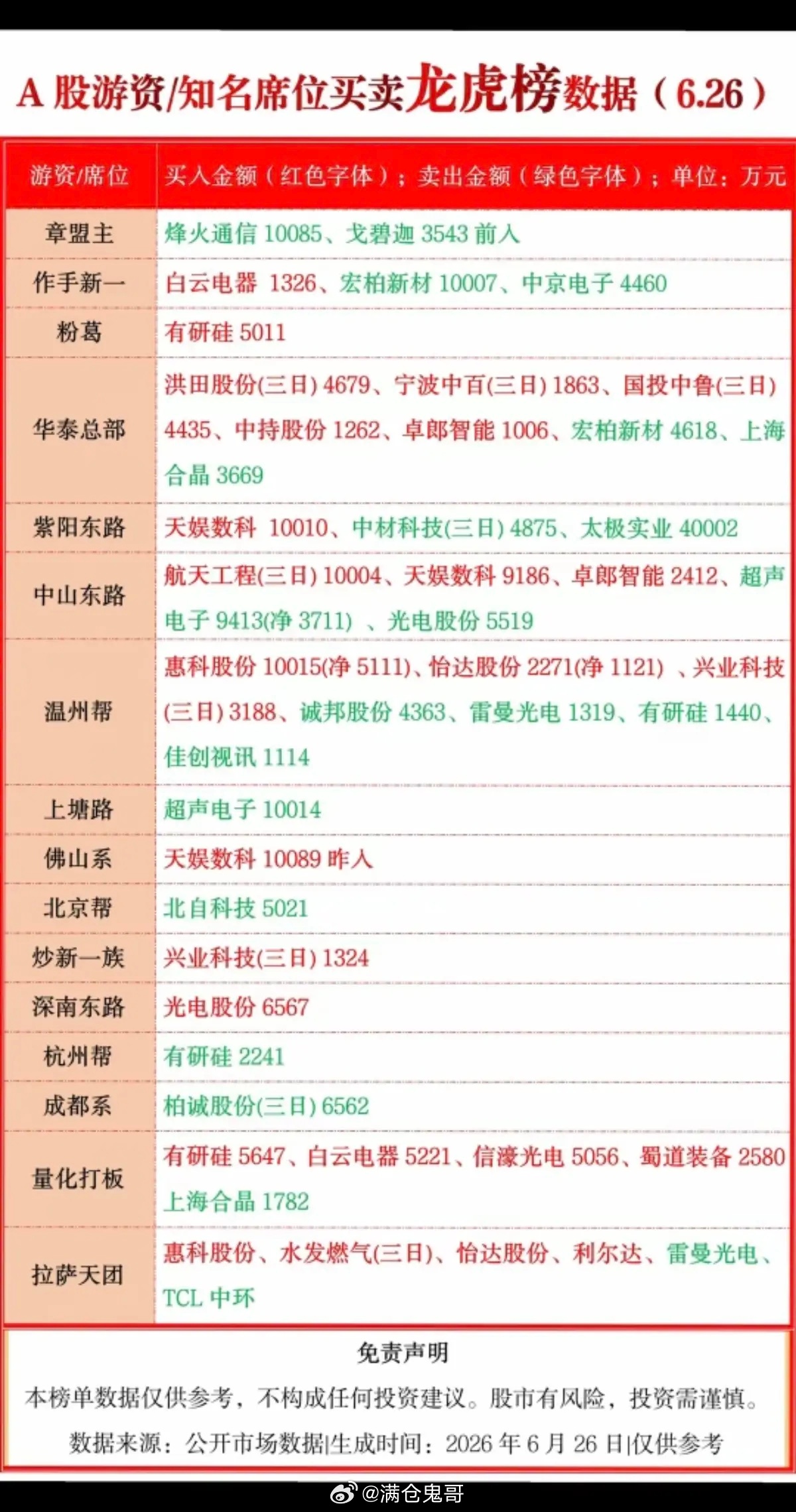 6.26周五  看看游资大佬们都买了啥？！ 游资大佬抢筹 龙虎榜！拉萨天团   