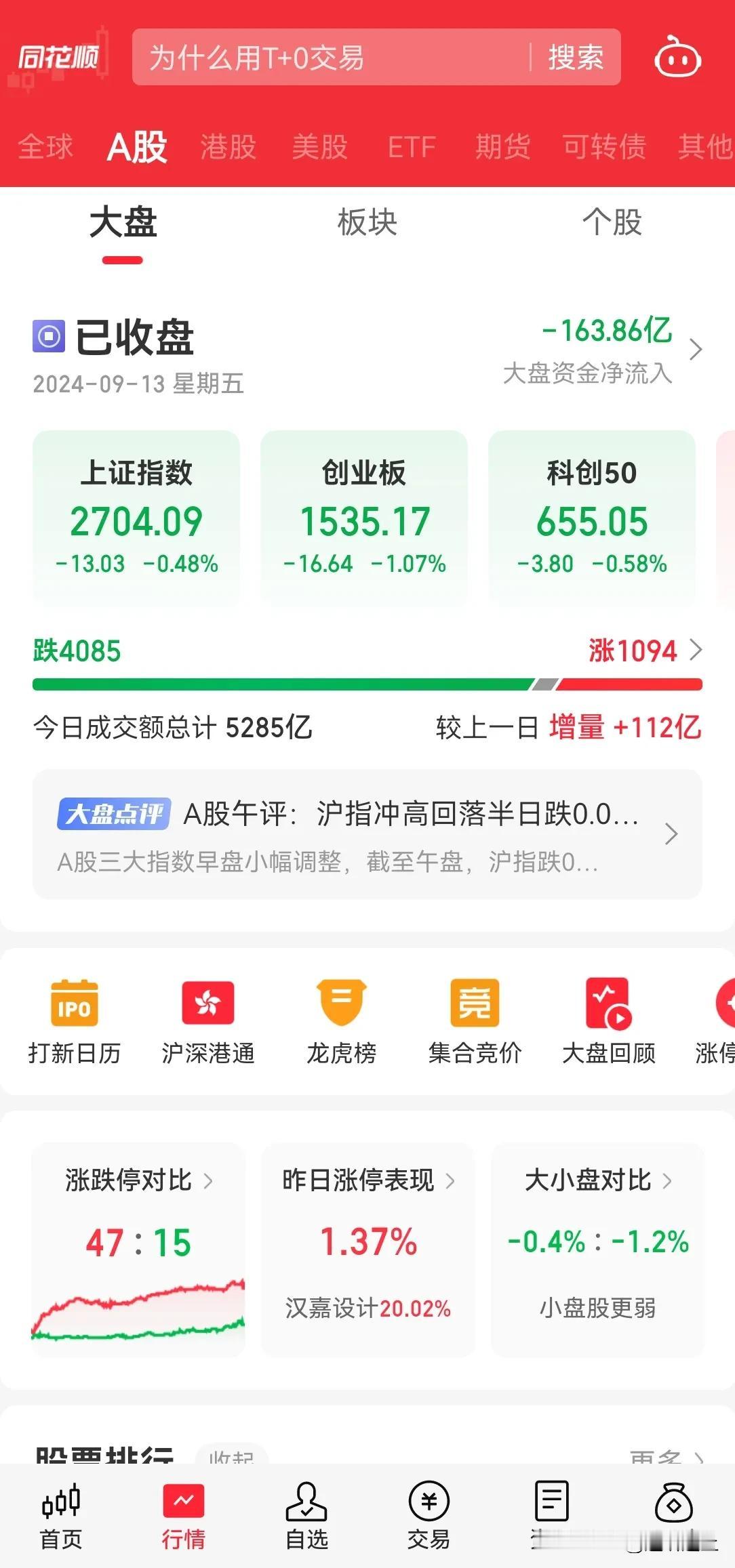 A 股今日中秋大礼包，牛逼一点之处在于没有跌破 2700 点。爱什么国，过好自己