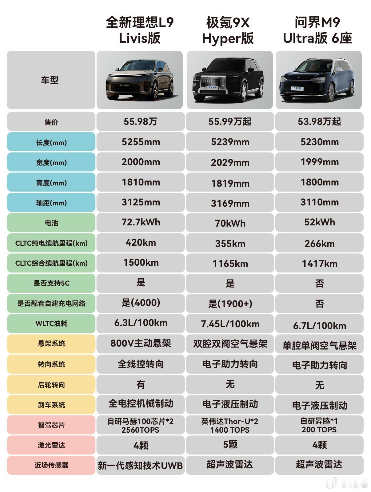 当理想L9 Livis也开始卷「键盘值」，参数党看了这个配置表，应该已经心服口服