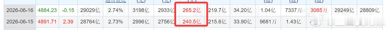 周一240亿，周二260亿，融资余额回到2.9万亿，这把是否能打开3万亿大关呢！