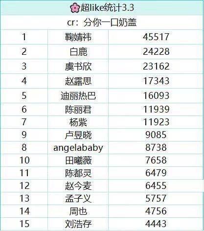女明星超like最新排名 