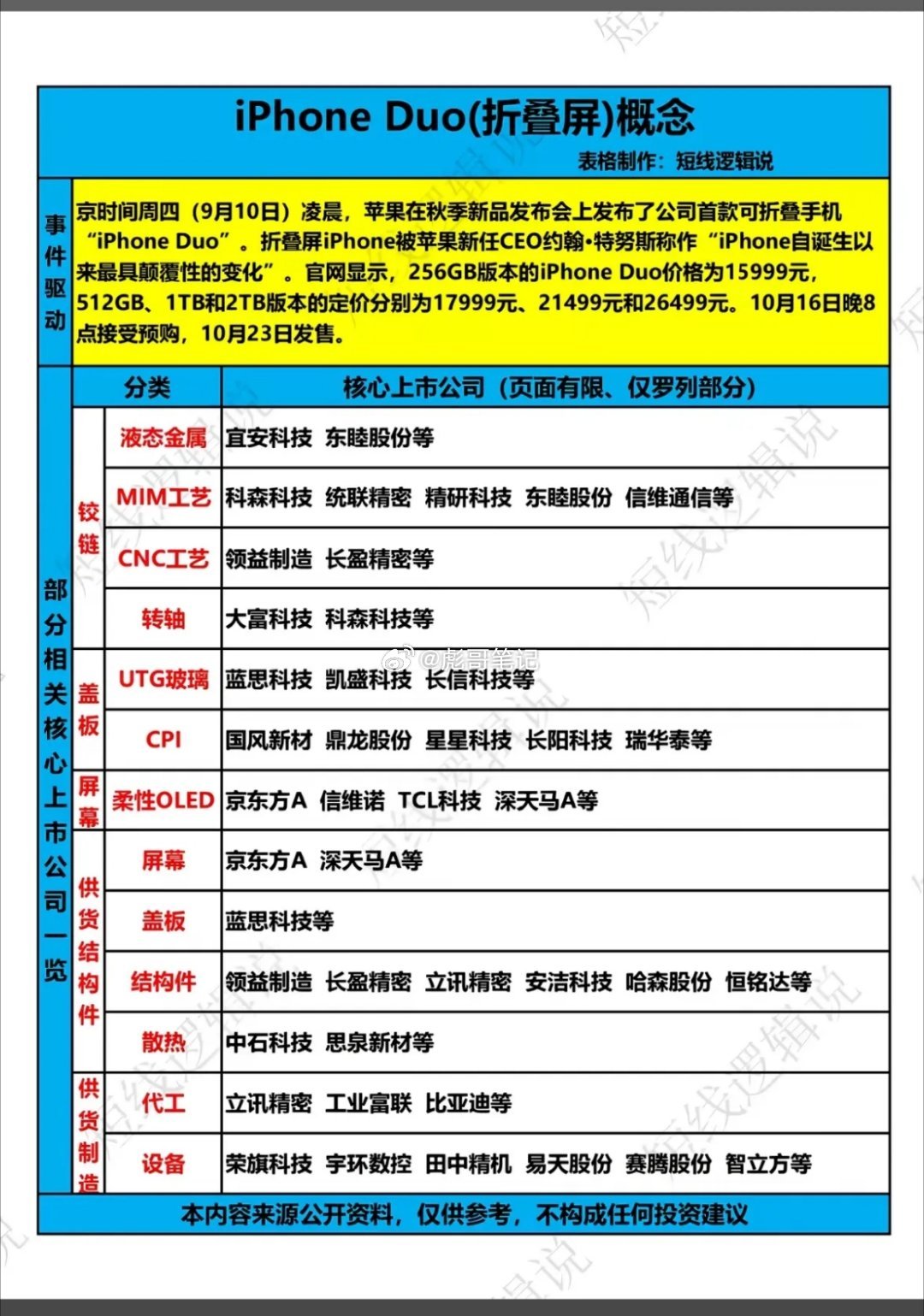 “iPhoneDuo（折叠屏）”的概念，梳理了产业链上下游相关的A股核心上市公司