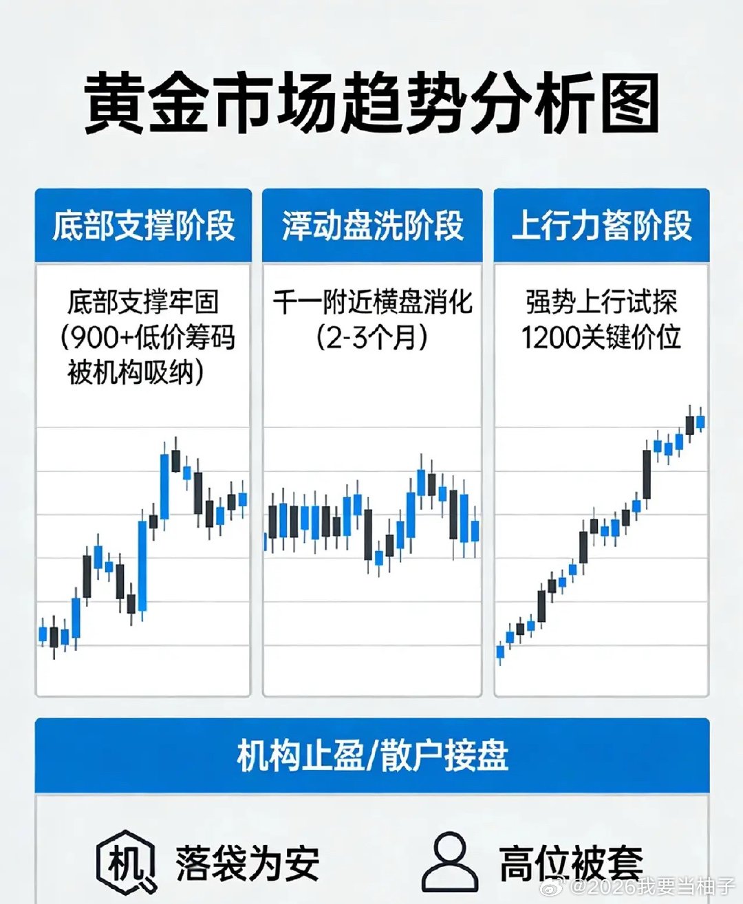 若周二开盘大非农数据呈现利空，金价却始终承压难以下跌、守住低位区间，足以说明当前