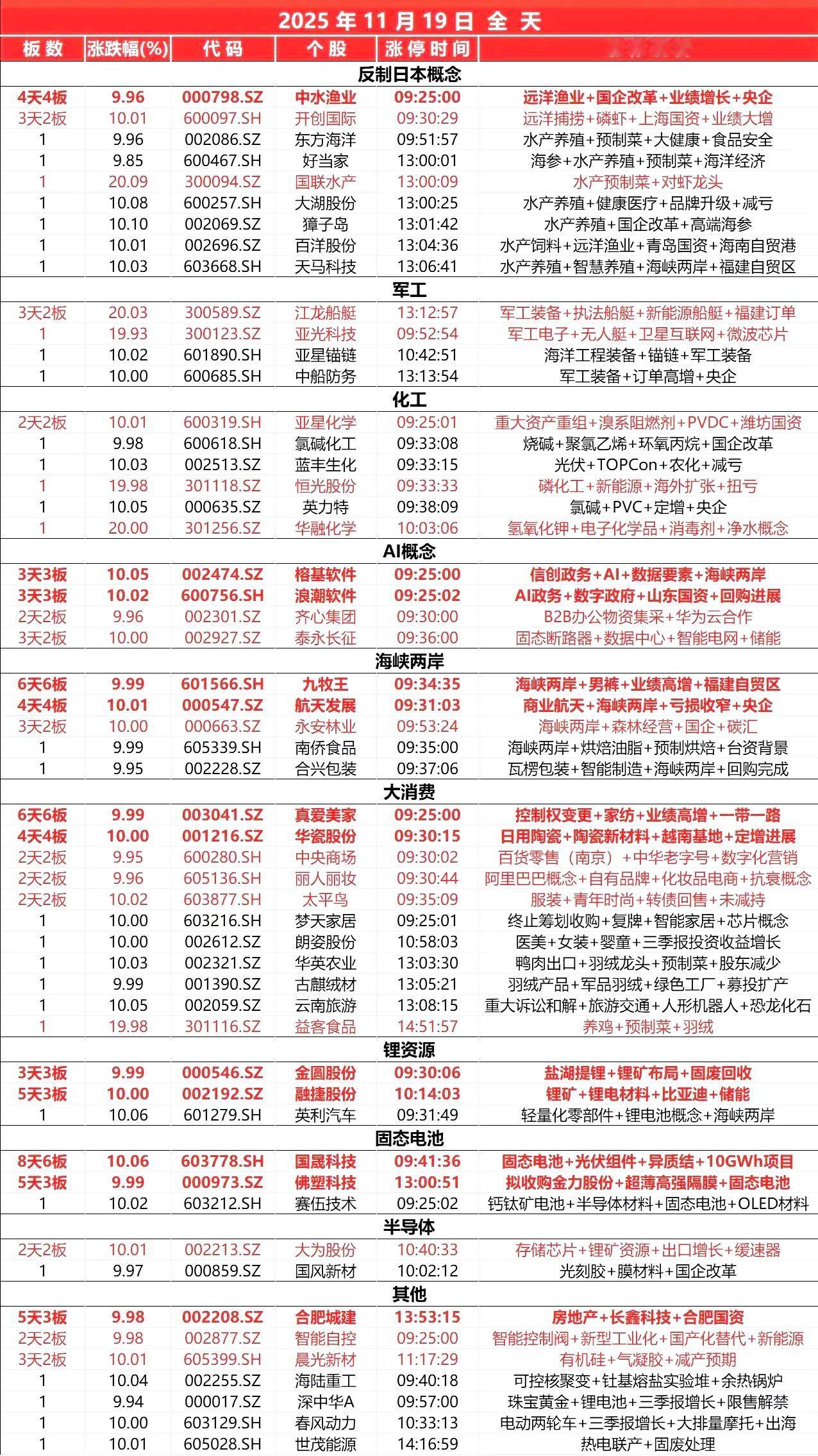 11月18日，
全天封板复盘。